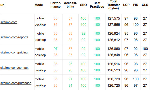 All pages found and their performance scores from a Siteimp audit run on January 9, 2022