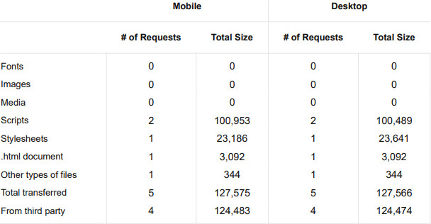 Page composition data from siteimp.com. The home page transfers 127,575 bytes with 124,483 of that coming from third parties.